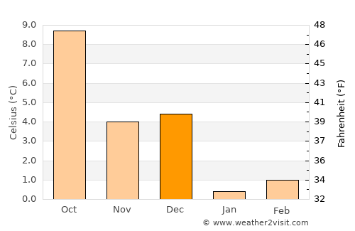 Bertrix average temperature in December