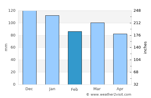 Bertrix average rain in February