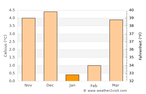 Bertrix average temperature in January