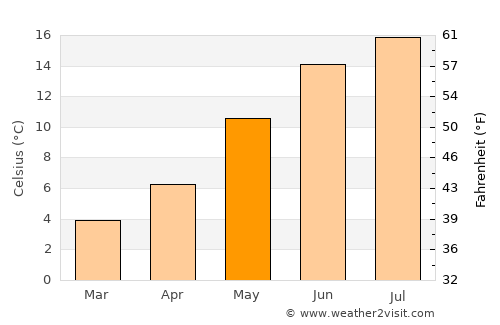 Bertrix average temperature in May