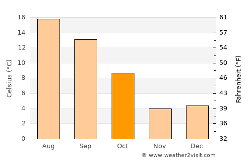 Bertrix average temperature in October