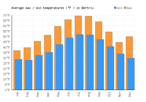 Bertrix average minimum / maximum temperatures (Fahrenheit)