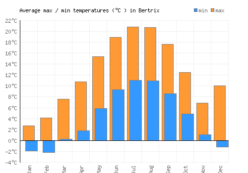 Bertrix average minimum / maximum temperatures (Celsius)