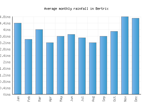 Bertrix monthly rainfall chart (inches)