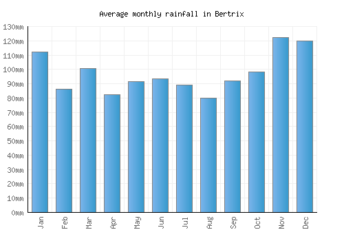 Bertrix monthly rainfall chart (mm)