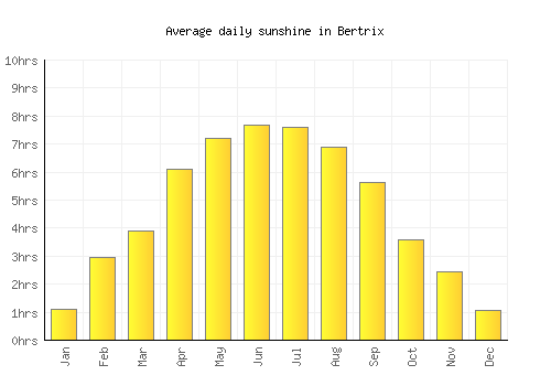 Bertrix average daily sunshine chart
