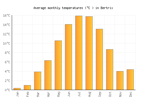 Bertrix average temperature chart (Celsius)