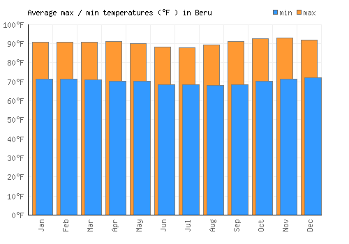 Beru average minimum / maximum temperatures (Fahrenheit)