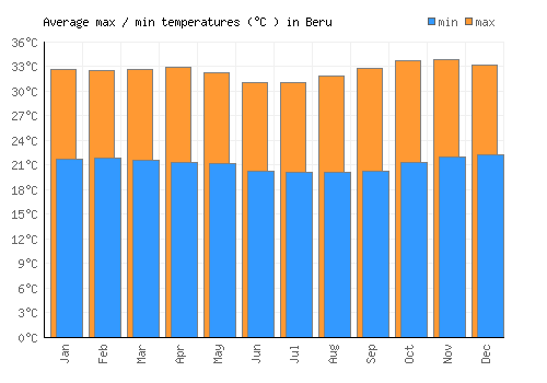 Beru average minimum / maximum temperatures (Celsius)