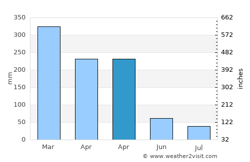 Beru average rain in April