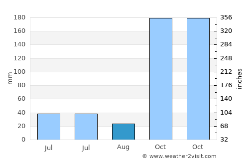 Beru average rain in August