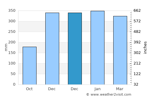 Beru average rain in December