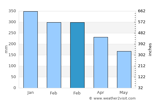 Beru average rain in February