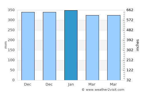 Beru average rain in January
