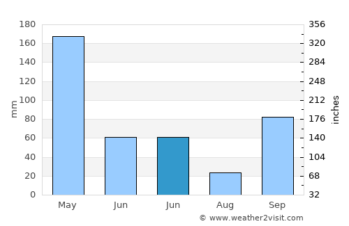 Beru average rain in June