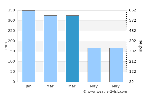 Beru average rain in March