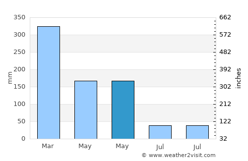 Beru average rain in May