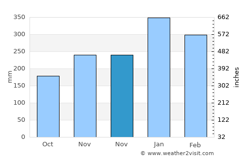 Beru average rain in November