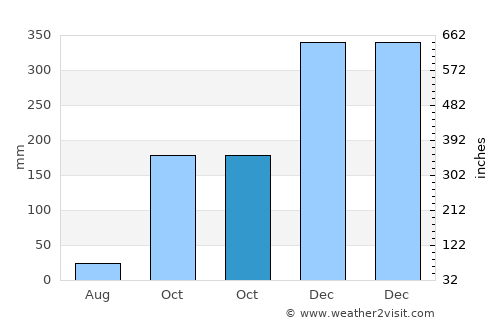Beru average rain in October