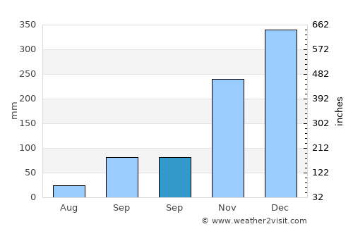 Beru average rain in September