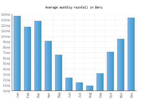 Beru monthly rainfall chart (inches)