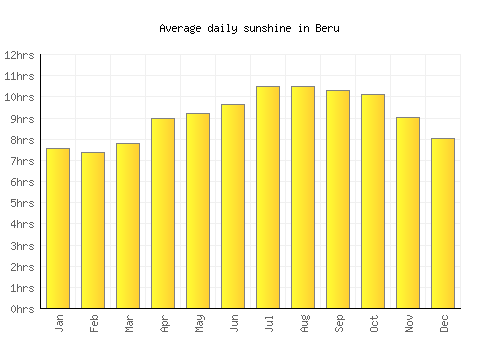 Beru average daily sunshine chart