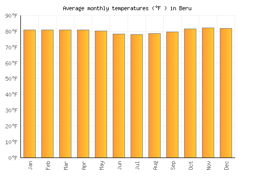 Beru average temperature chart (Fahrenheit)