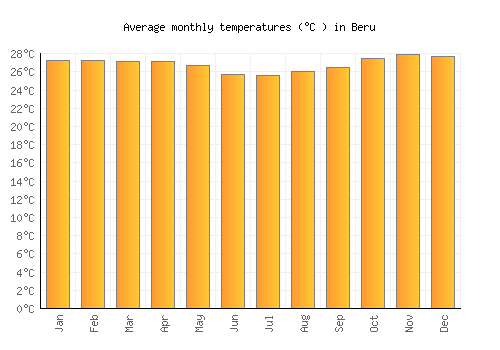 Beru average temperature chart (Celsius)