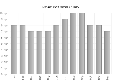 Beru average winspeed by month (mph)