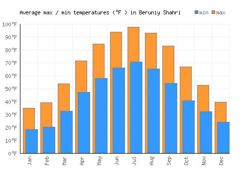 Beruniy Shahri average minimum / maximum temperatures (Fahrenheit)