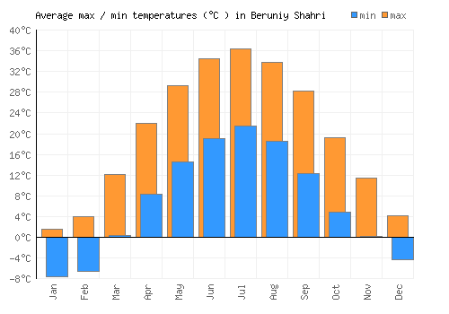 Beruniy Shahri average minimum / maximum temperatures (Celsius)
