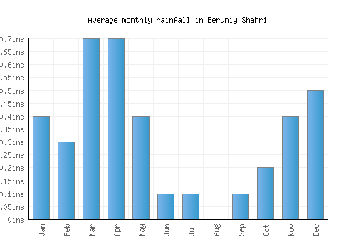 Beruniy Shahri monthly rainfall chart (inches)