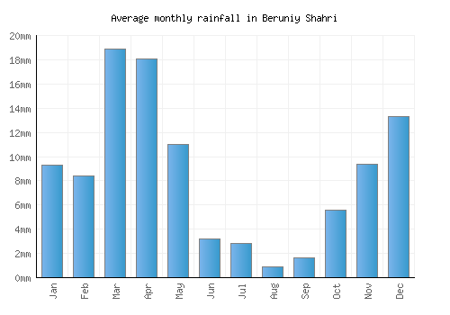 Beruniy Shahri monthly rainfall chart (mm)