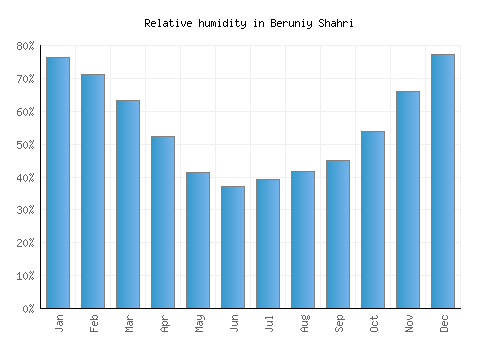 Beruniy Shahri relative humidity averages