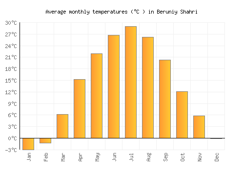 Beruniy Shahri average temperature chart (Celsius)