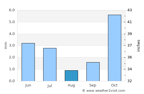 Beruniy Shahri average rain in August