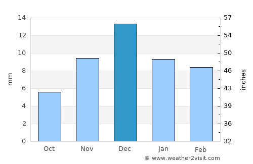 Beruniy Shahri average rain in December