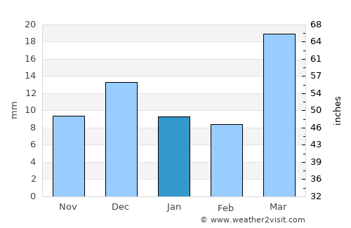 Beruniy Shahri average rain in January