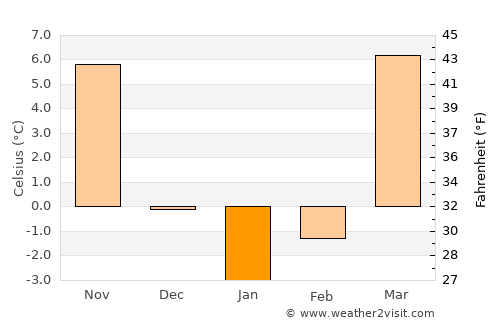 Beruniy Shahri average temperature in January