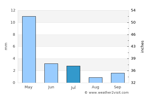 Beruniy Shahri average rain in July