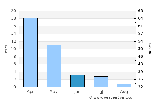Beruniy Shahri average rain in June