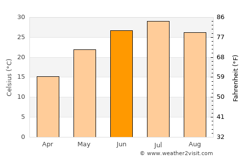 Beruniy Shahri average temperature in June