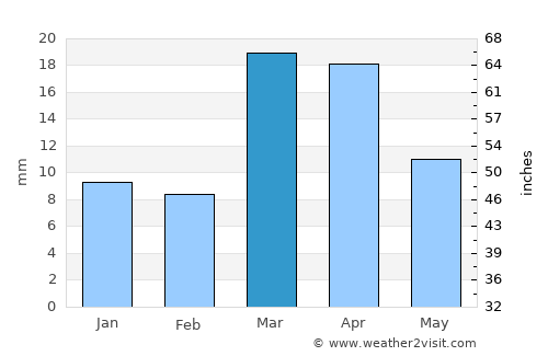 Beruniy Shahri average rain in March