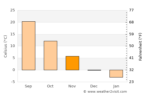 Beruniy Shahri average temperature in November