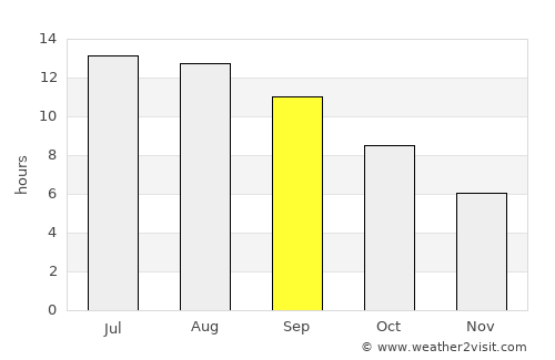 Beruniy Shahri average rain in September