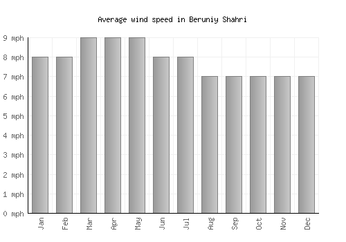 Beruniy Shahri average winspeed by month (mph)