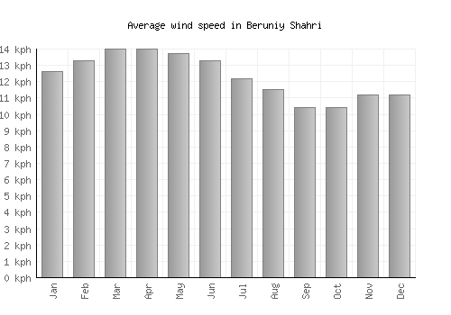 Beruniy Shahri average winspeed by month (km/h)