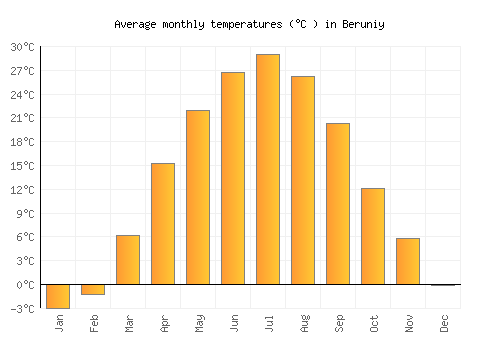 Beruniy average temperature chart (Celsius)