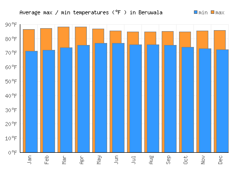 Beruwala average minimum / maximum temperatures (Fahrenheit)