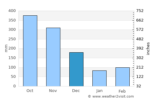 Beruwala average rain in December